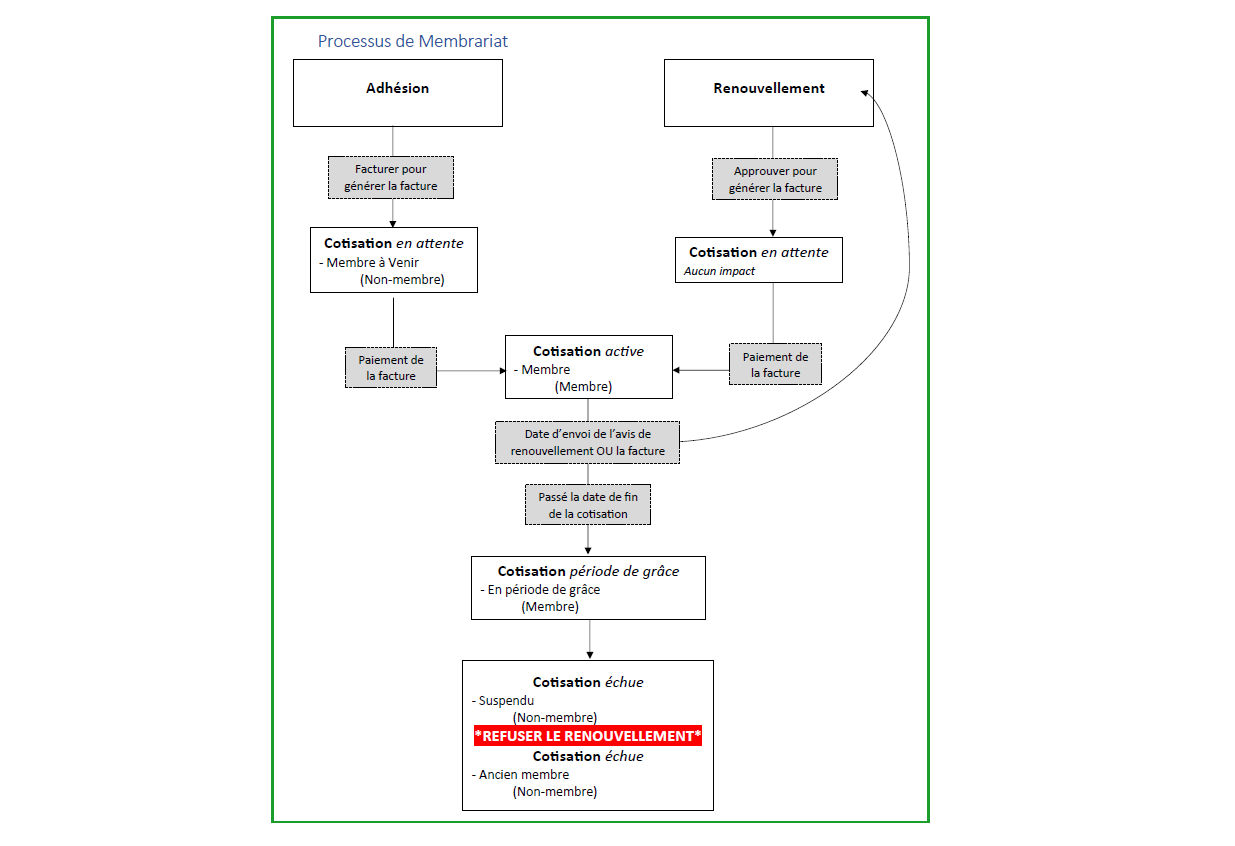 Membership Management